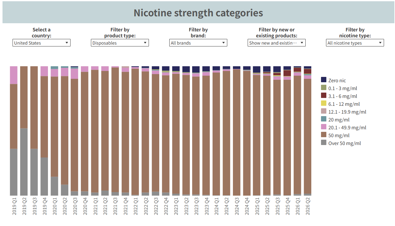 MAXRAY Rush Hour - Understanding Nicotine Strengths: From Zero Nicotine to 50 mg Explained插图 MAXRAY Rush Hour - Understanding Nicotine Strengths: From Zero Nicotine to 50 mg Explained插图